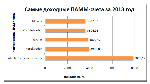 Рис. 3. «Самые доходные ПАММ-счета за 2013 год»