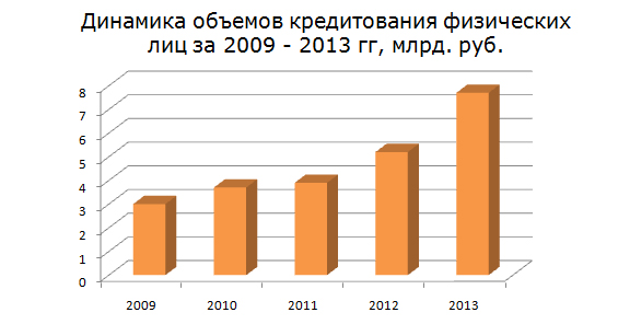 Рис. 2 «Динамика объемов кредитования физических лиц за 2009 - 2013 гг, млрд. руб»