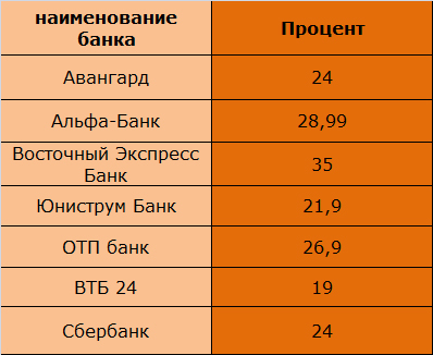 Таблица 1 « Плата за снятие денежных средств через банкомат, %»