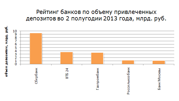 Рис. 3. «Рейтинг банков по объему привлеченных депозитов во 2 полугодии 2013 года, %»