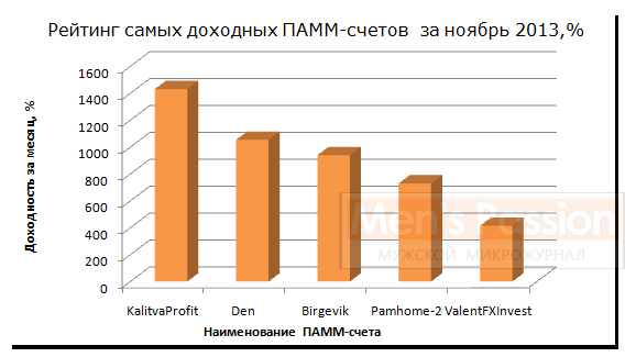Рис. 3 «Рейтинг самых доходных ПАММ-счетов за ноябрь 2013. %»