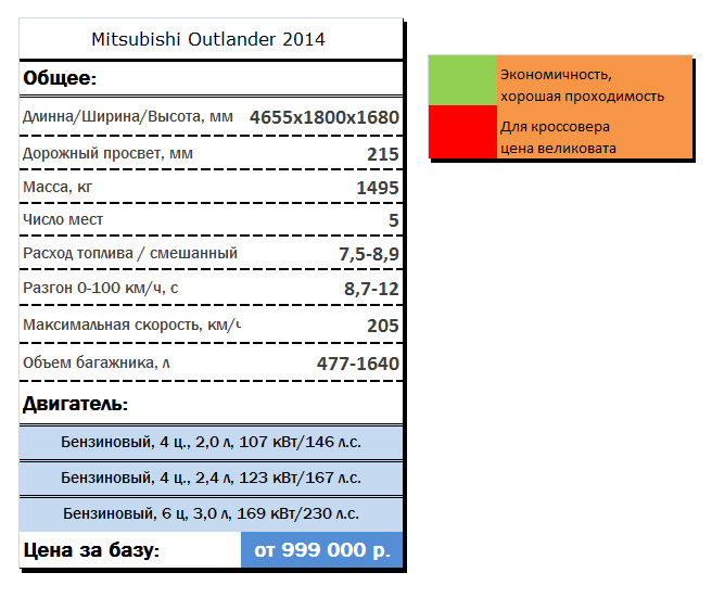 Технические характеристики Mitsubishi Outlander 2014 года