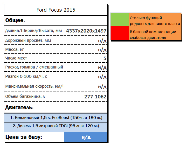 Технические характеристики Ford Focus 2015