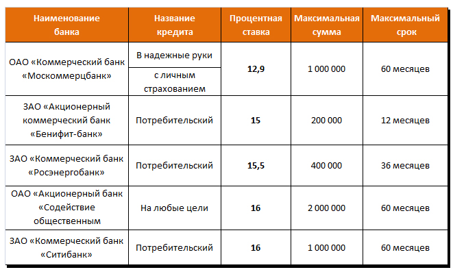 Кредитные тарифы банков Москвы