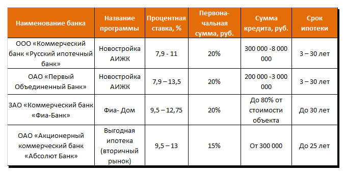 Выгодные ипотечные кредиты в банках Москвы