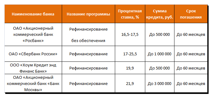 Программы рефинансирования кредитов в крупных банках России