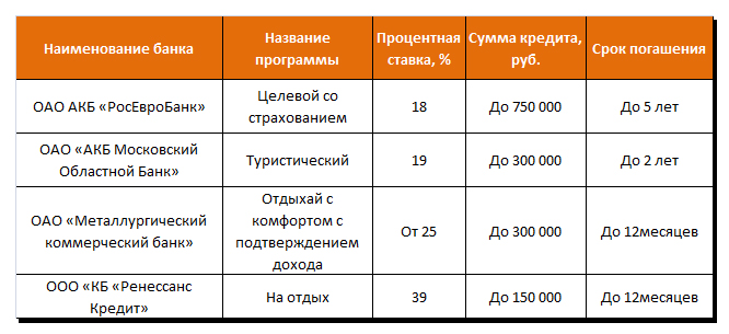 Кредиты на отдых от российских банков