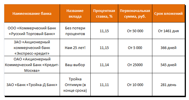 . Выгодные вклады в банках Москвы