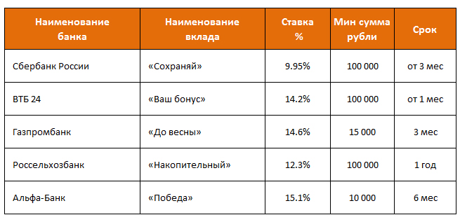 В каком банке можно купить рубли. Самые выгодные вклады. Самый выгодный вклад в банке. Самые высокие вклады в банках. Самые высокие проценты по вкладам.