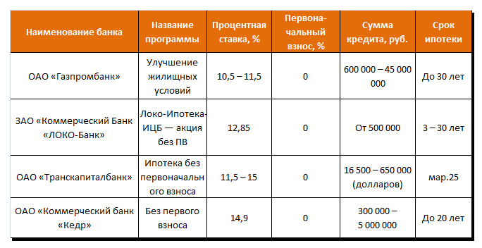 Банк вклад на 2 года. В каком банке можно взять кредит. В каком банке выгоднее взять ипотеку. В каком банке лучше взять кредит. Самый выгодный кредит в каком банке.