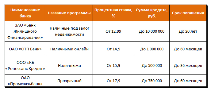 Процент кредита в россии